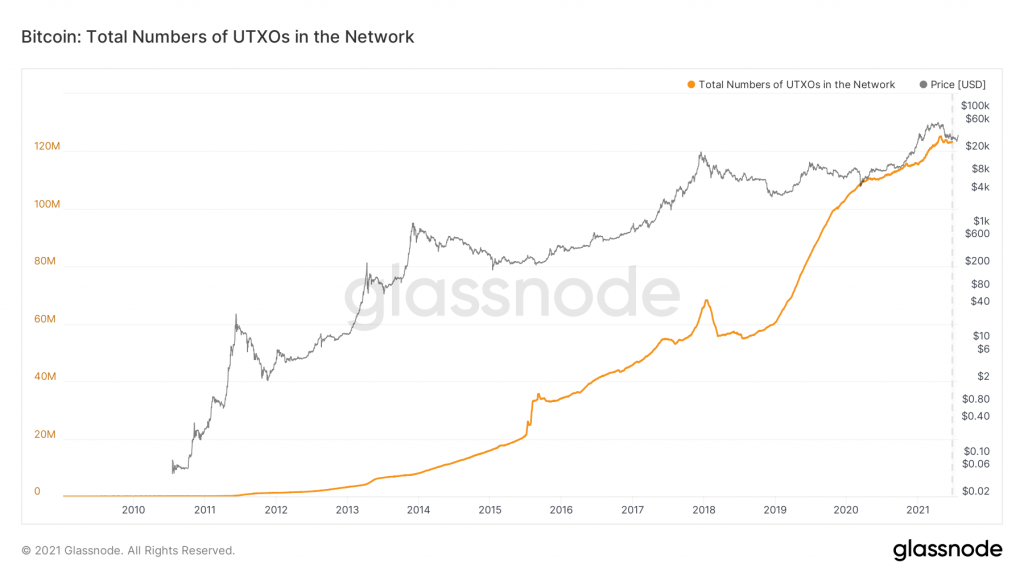 Количество UXTO за все время существования сети Биткоина