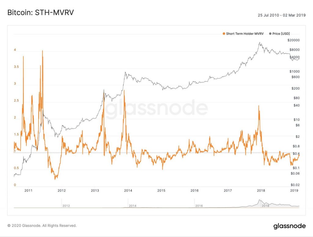 График STH-MVRV для BTC